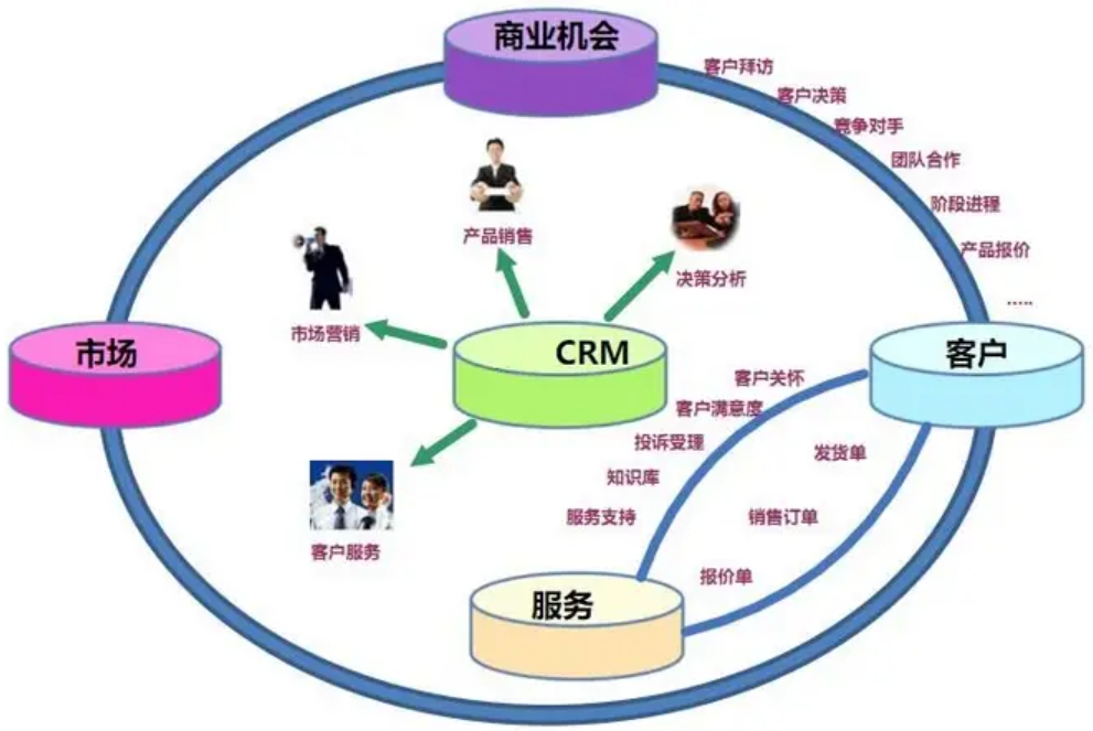 从以下几个方面探讨为何企业需要CRM管理系统