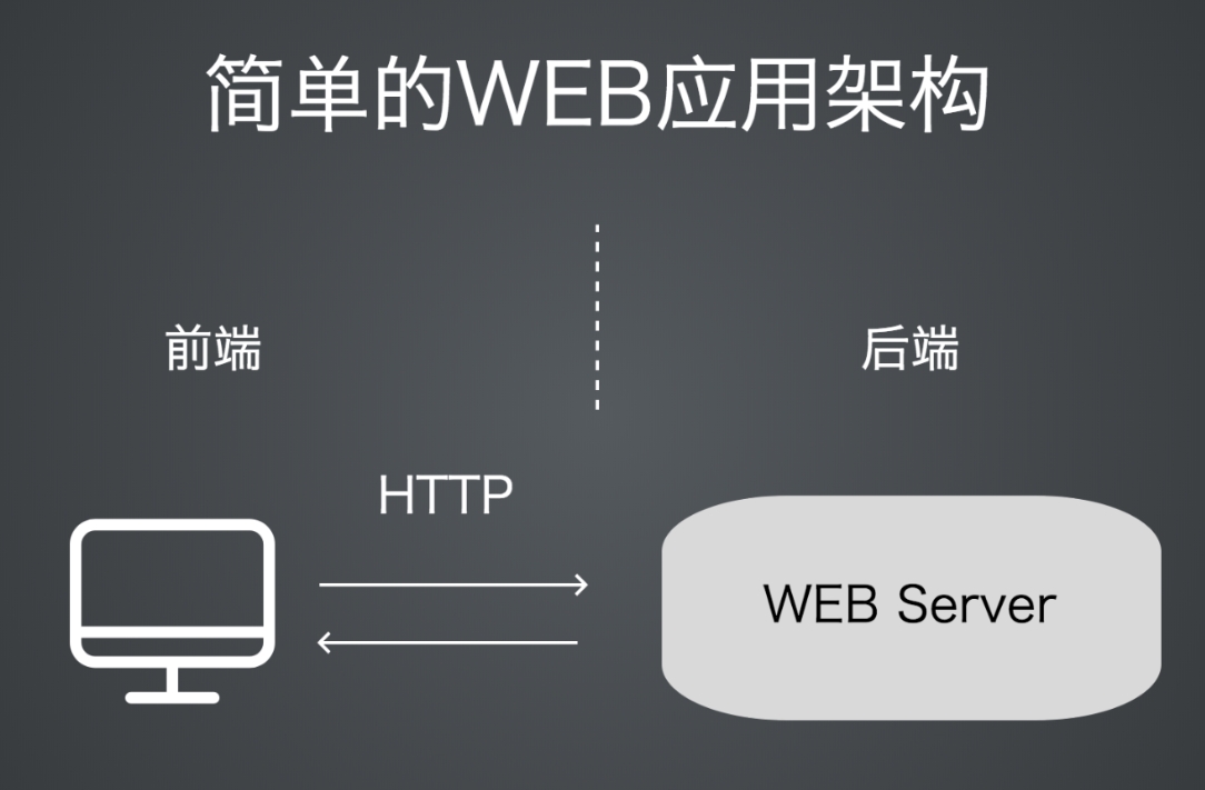 为什么你的应用项目需要Web框架?