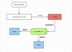 深入探讨PHP中使用Canal监听MySQL的技术过程