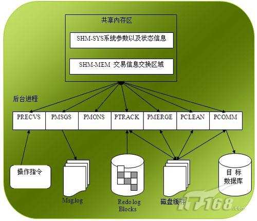 高效实现数据库数据的同步传输方法探讨