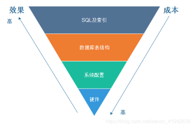 _索引优化建议_索引优化mysql