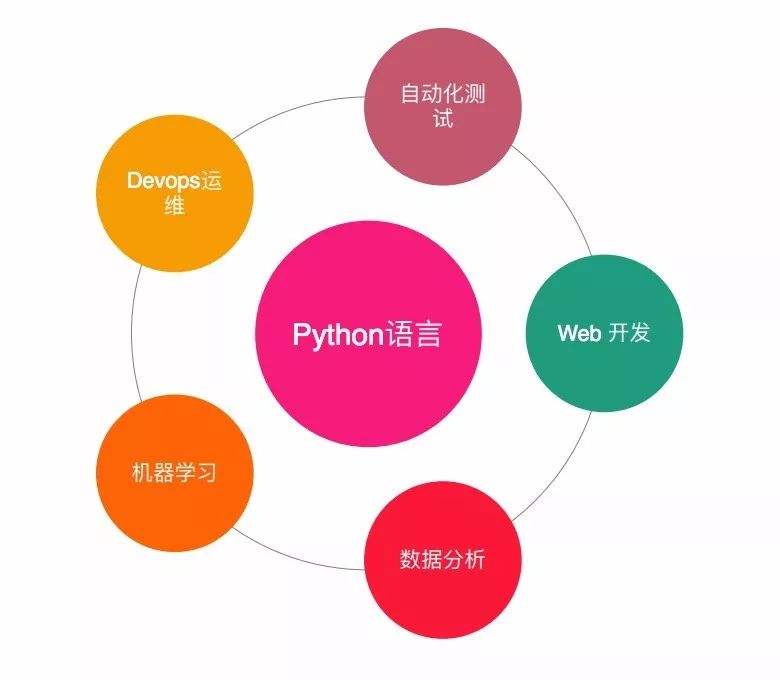 编程语言python好学吗__python语言编程技术