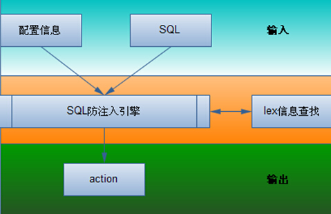 _sql注入防御手段_防止sql注入工具类