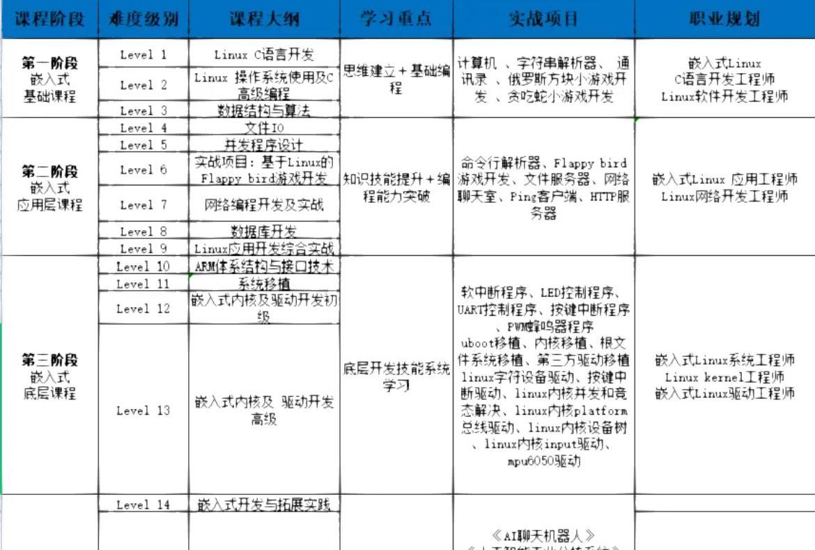 嵌入式开发自学路线__学嵌入开始式师工程该怎么学