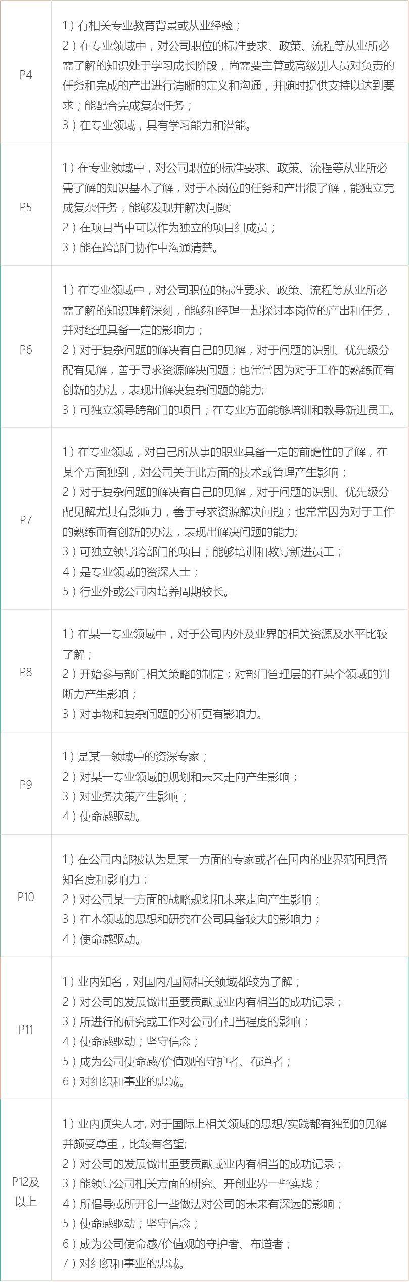 阿里巴巴薪酬绩效考核体系__阿里巴巴绩效等级