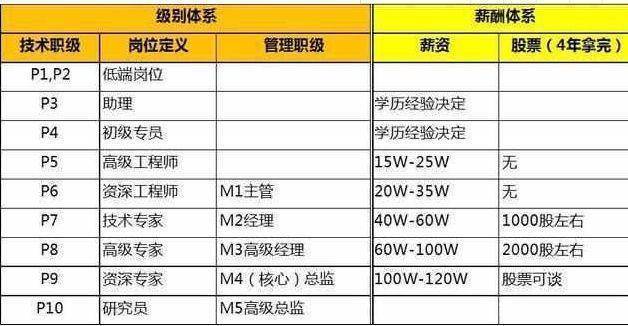 阿里巴巴绩效等级__阿里巴巴薪酬绩效考核体系