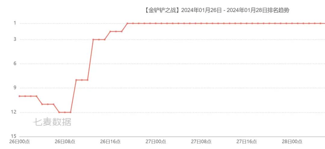 从畅销榜登顶到文旅明星胖胖龙，《金铲铲之战》开了个好年_从畅销榜登顶到文旅明星胖胖龙，《金铲铲之战》开了个好年_