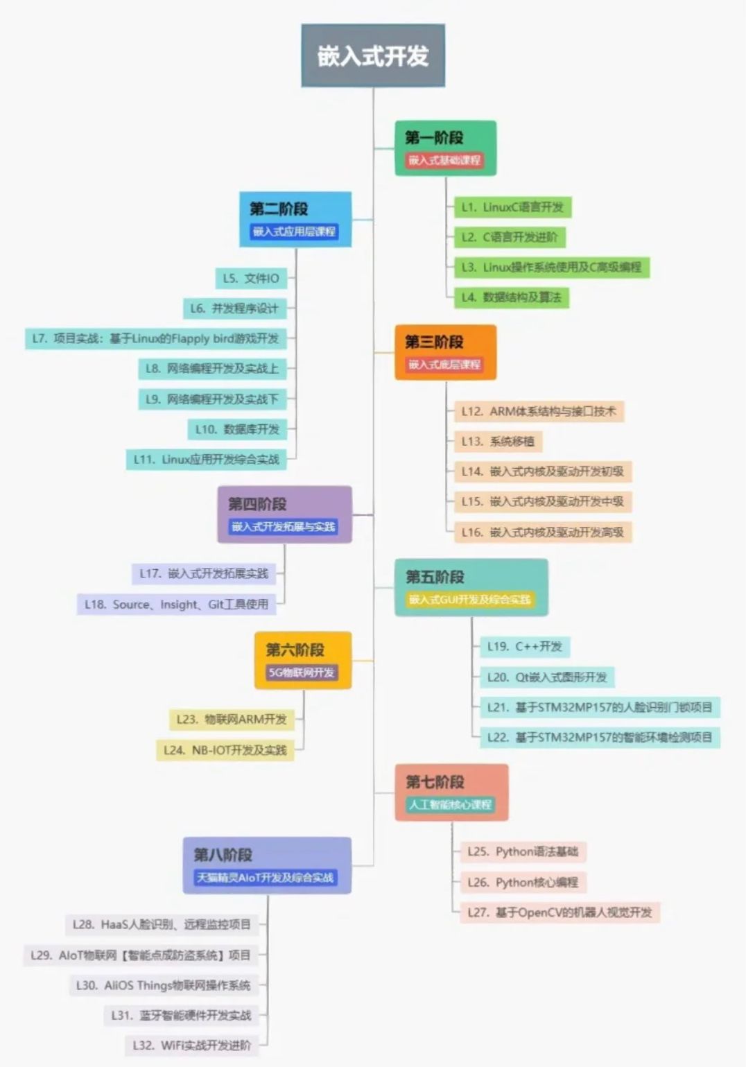 嵌入式方向就业前景__嵌入式大学毕业后能做什么