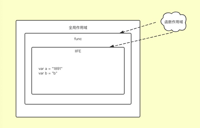 js作用域面试题_js作用域和闭包面试题_