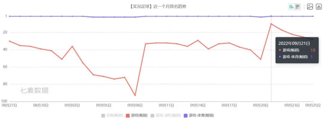 多次打入畅销榜前十，这款已经上线4年的游戏靠什么长青？__多次打入畅销榜前十，这款已经上线4年的游戏靠什么长青？