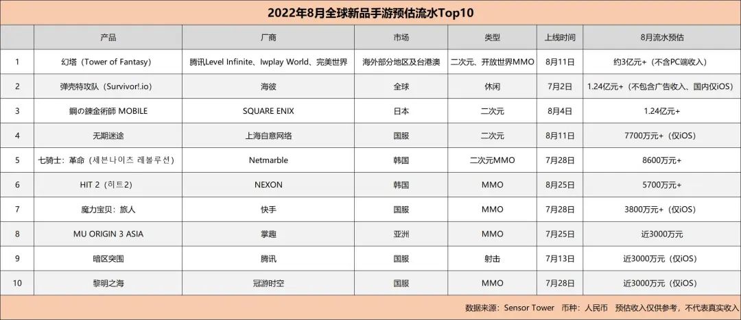 8月全球10款新手游月收入破3000万：幻塔达3亿、弹壳特工队破1亿_8月全球10款新手游月收入破3000万：幻塔达3亿、弹壳特工队破1亿_