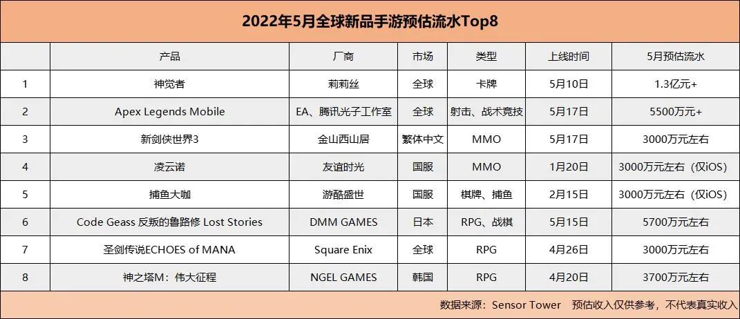 神觉者Apex领衔、棋牌逆袭，5月全球8款新游戏月流水首破3000万_神觉者Apex领衔、棋牌逆袭，5月全球8款新游戏月流水首破3000万_