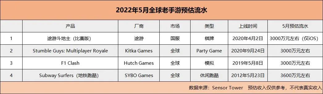 _神觉者Apex领衔、棋牌逆袭，5月全球8款新游戏月流水首破3000万_神觉者Apex领衔、棋牌逆袭，5月全球8款新游戏月流水首破3000万