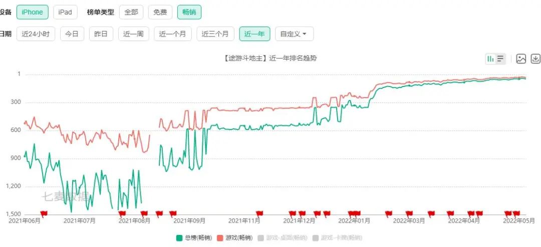 神觉者Apex领衔、棋牌逆袭，5月全球8款新游戏月流水首破3000万_神觉者Apex领衔、棋牌逆袭，5月全球8款新游戏月流水首破3000万_