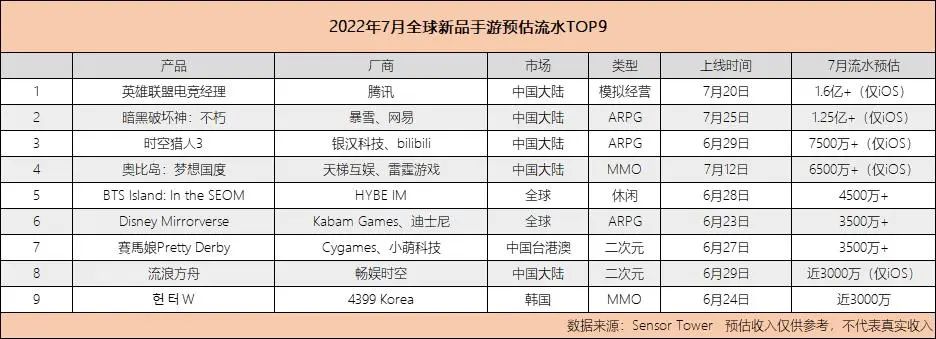 _暑期档成绩揭晓，7月全球9款新手游月流水首破3000万，6款中国造_暑期档成绩揭晓，7月全球9款新手游月流水首破3000万，6款中国造