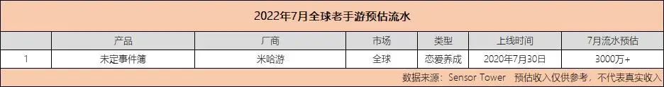 暑期档成绩揭晓，7月全球9款新手游月流水首破3000万，6款中国造__暑期档成绩揭晓，7月全球9款新手游月流水首破3000万，6款中国造