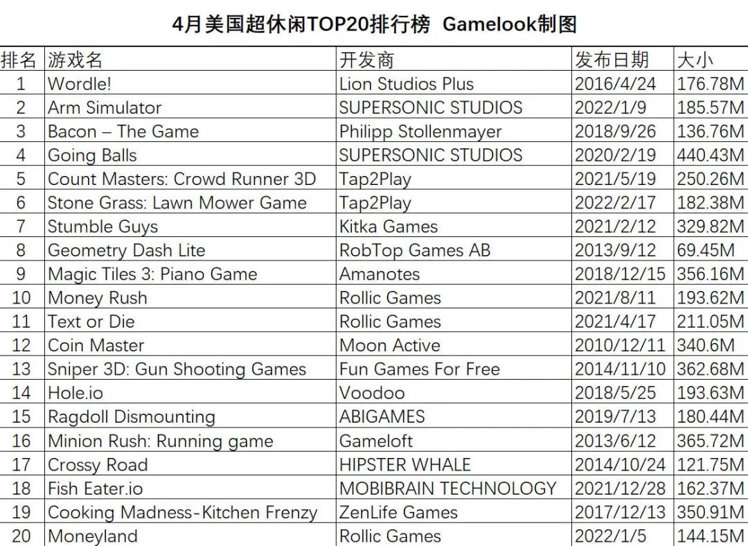 _2月美国超休闲TOP20排行榜：跑酷占大头，解压是关键词_2月美国超休闲TOP20排行榜：跑酷占大头，解压是关键词