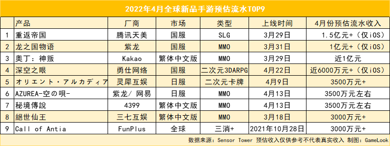 卷到最后都是自己人？4月全球9款新手游收入破3000万，8款中国造_卷到最后都是自己人？4月全球9款新手游收入破3000万，8款中国造_