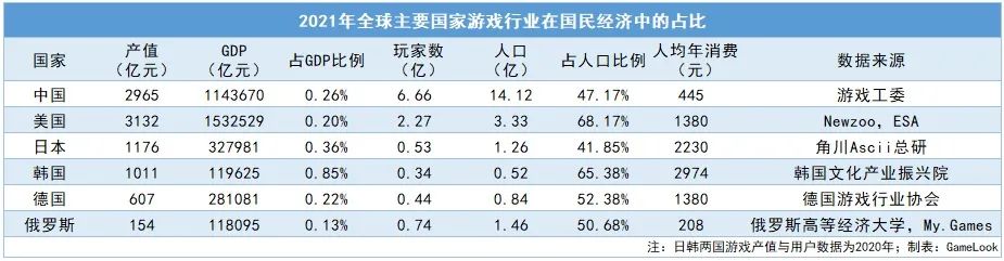 对比美德日韩俄，中国游戏业GDP占比高还是低？算不算发展过度？__对比美德日韩俄，中国游戏业GDP占比高还是低？算不算发展过度？