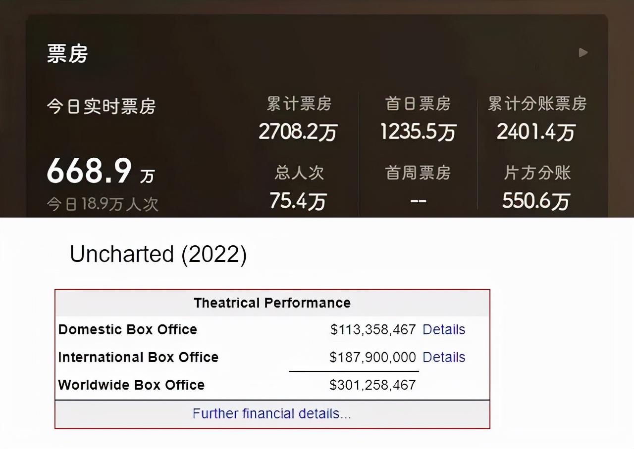 筹备14年，票房破3亿美元，《神秘海域》摆脱了游戏改编的魔咒吗_筹备14年，票房破3亿美元，《神秘海域》摆脱了游戏改编的魔咒吗_