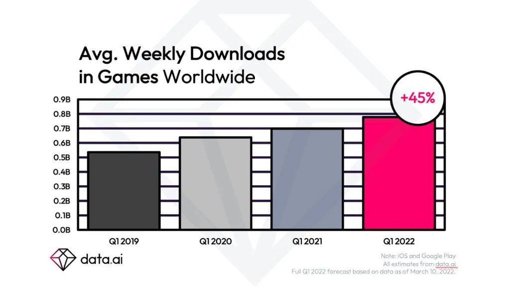 Data.ai：2022Q1全球手游市场将达220亿美元_Data.ai：2022Q1全球手游市场将达220亿美元_