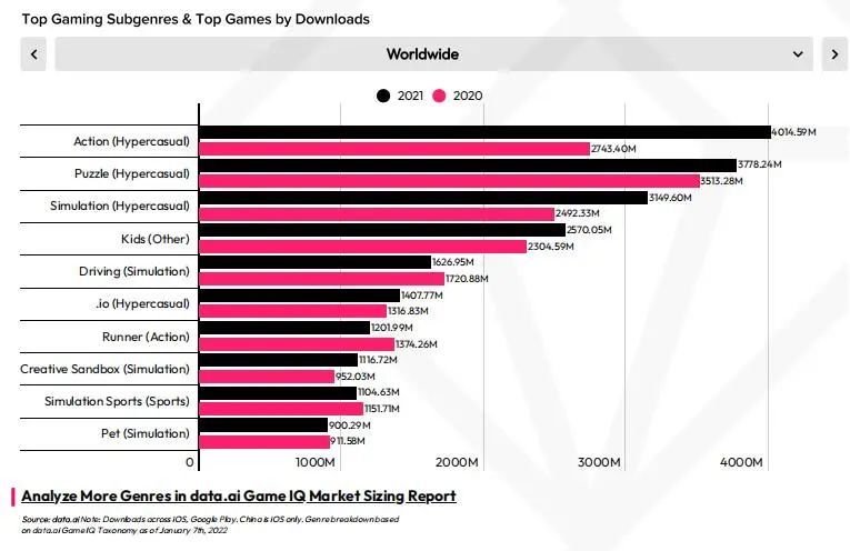 Data.ai：2022Q1全球手游市场将达220亿美元_Data.ai：2022Q1全球手游市场将达220亿美元_