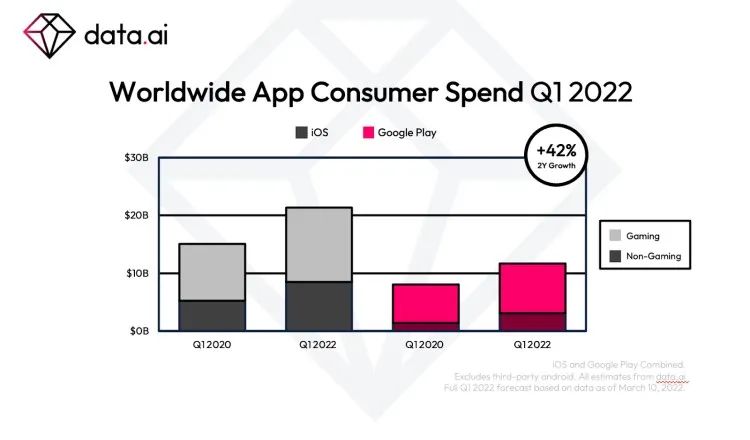 Data.ai：2022Q1全球手游市场将达220亿美元_Data.ai：2022Q1全球手游市场将达220亿美元_