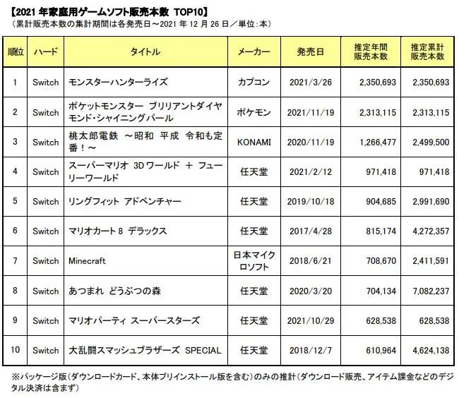 日本游戏机销量排行__日本主机游戏市场规模