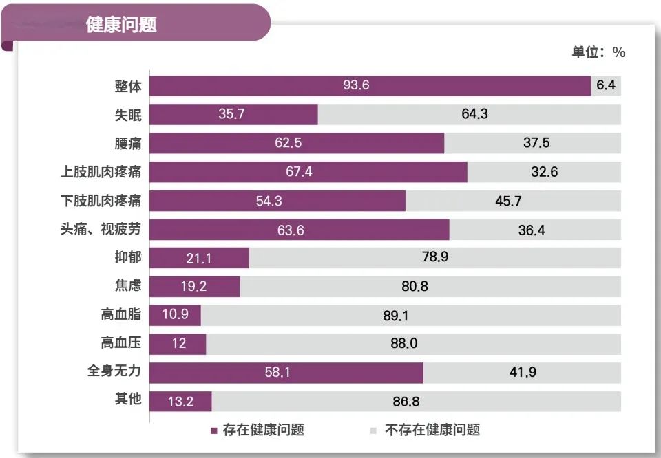 报告：93%游戏开发者自认为存在健康问题