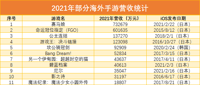 二次元手游2021年收入榜：原神一骑绝尘，幻塔半月入账近5亿