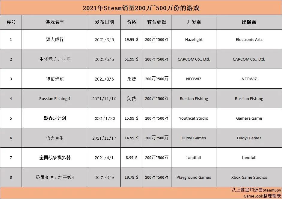 年度报告：2021年10661款游戏在Steam发售，35款销量破百万套