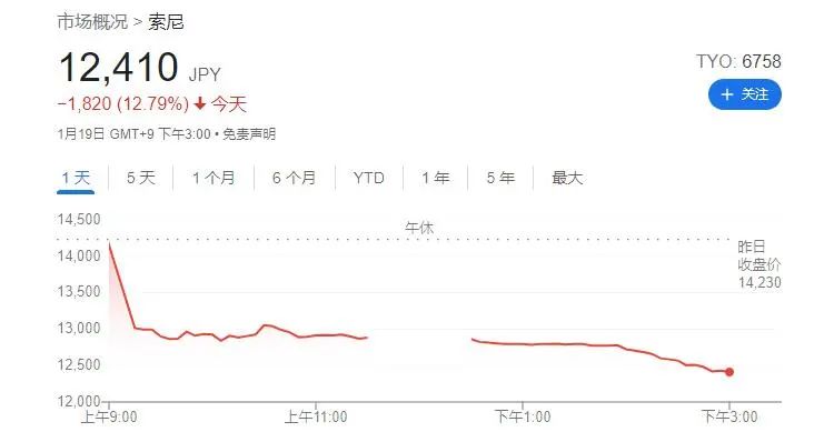 微软收购动视暴雪引发连锁反应：股价暴跌的索尼是“最大输家”？