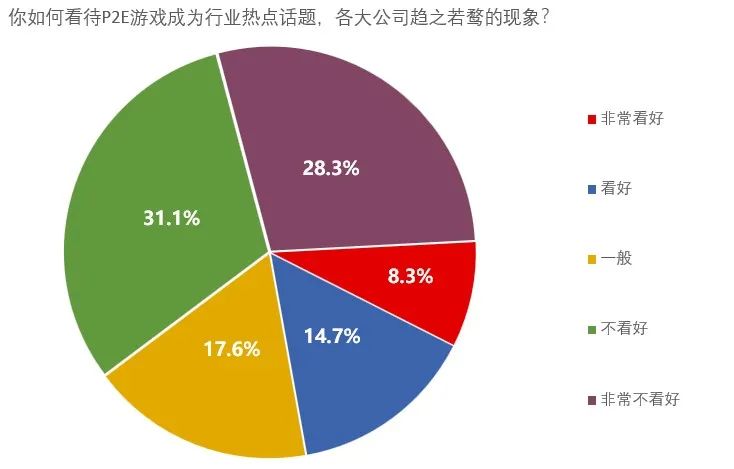 韩媒调查玩家对NFT、P2E态度：六成玩家不看好，投机成主要担忧_韩媒调查玩家对NFT、P2E态度：六成玩家不看好，投机成主要担忧_