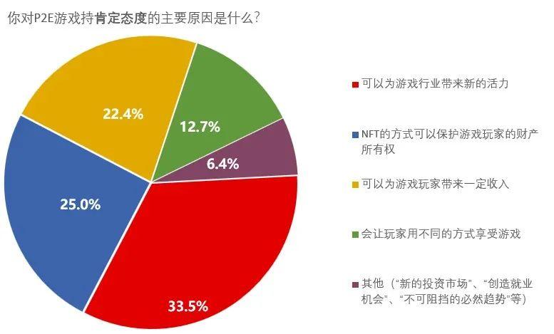 韩媒调查玩家对NFT、P2E态度：六成玩家不看好，投机成主要担忧__韩媒调查玩家对NFT、P2E态度：六成玩家不看好，投机成主要担忧