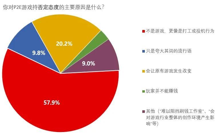 韩媒调查玩家对NFT、P2E态度：六成玩家不看好，投机成主要担忧__韩媒调查玩家对NFT、P2E态度：六成玩家不看好，投机成主要担忧