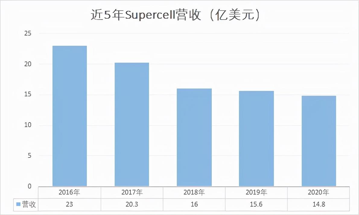 腾讯计划增持Supercell股份；腾讯子公司Funcom开发《沙丘》游戏