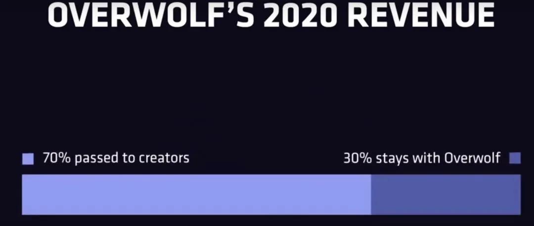 _模组平台Overwolf融资7500万美元；DreamCraft融资1000万美元_模组平台Overwolf融资7500万美元；DreamCraft融资1000万美元