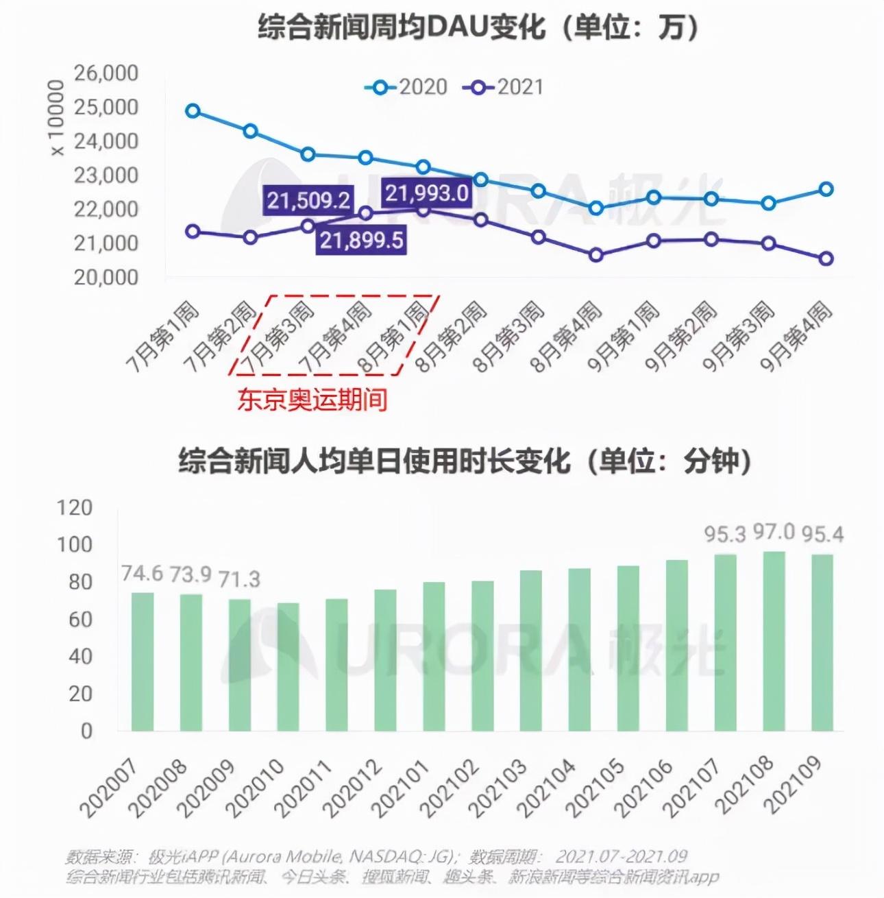 极光报告：字节系APP用户时长Q3首次夺冠，手游渗透率达2.6%