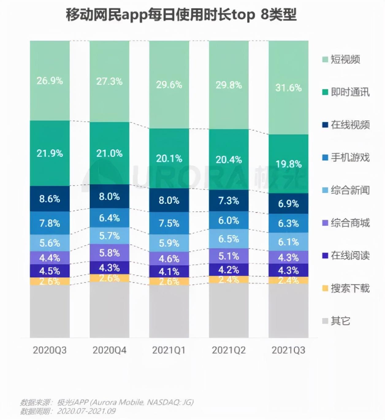 极光报告：字节系APP用户时长Q3首次夺冠，手游渗透率达2.6%__极光报告：字节系APP用户时长Q3首次夺冠，手游渗透率达2.6%