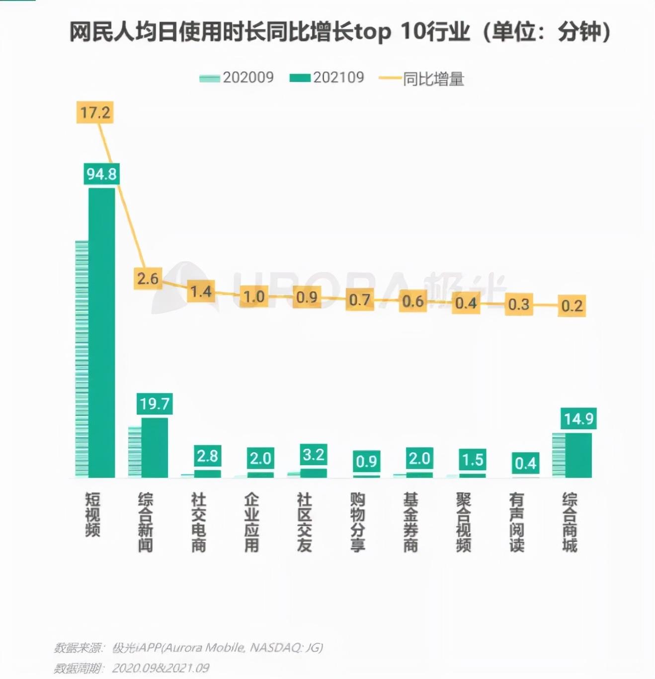 极光报告：字节系APP用户时长Q3首次夺冠，手游渗透率达2.6%_极光报告：字节系APP用户时长Q3首次夺冠，手游渗透率达2.6%_