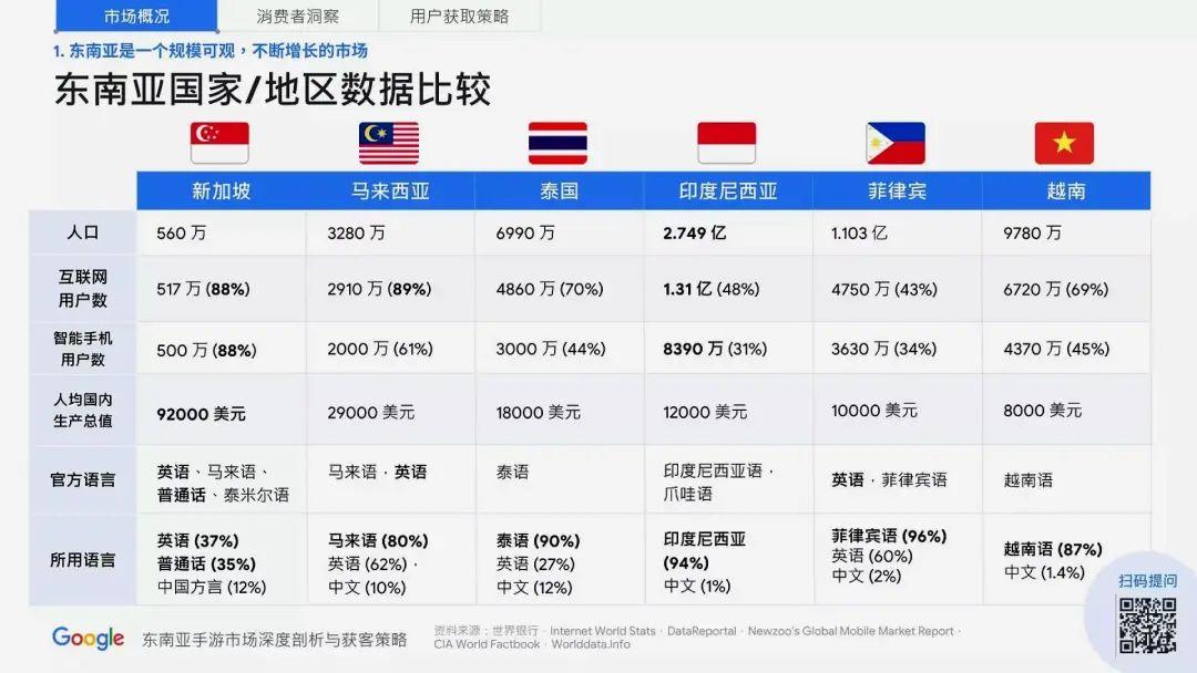 谷歌分享：进军东南亚手游市场，如何获客取用户？