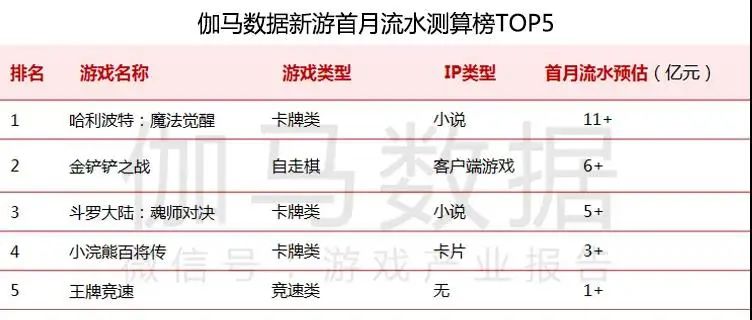 _报告：金九银十爆款频出，“最严防沉迷”后游戏业表现稳定_报告：金九银十爆款频出，“最严防沉迷”后游戏业表现稳定