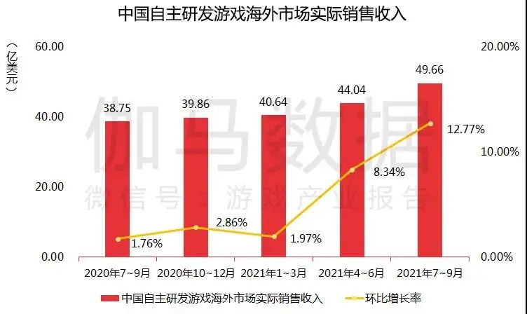 报告：金九银十爆款频出，“最严防沉迷”后游戏业表现稳定_报告：金九银十爆款频出，“最严防沉迷”后游戏业表现稳定_