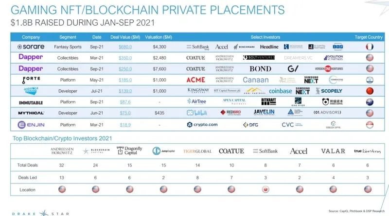 外媒：NFT将颠覆游戏业，通往Web 3、Metaverse的新时代__外媒：NFT将颠覆游戏业，通往Web 3、Metaverse的新时代