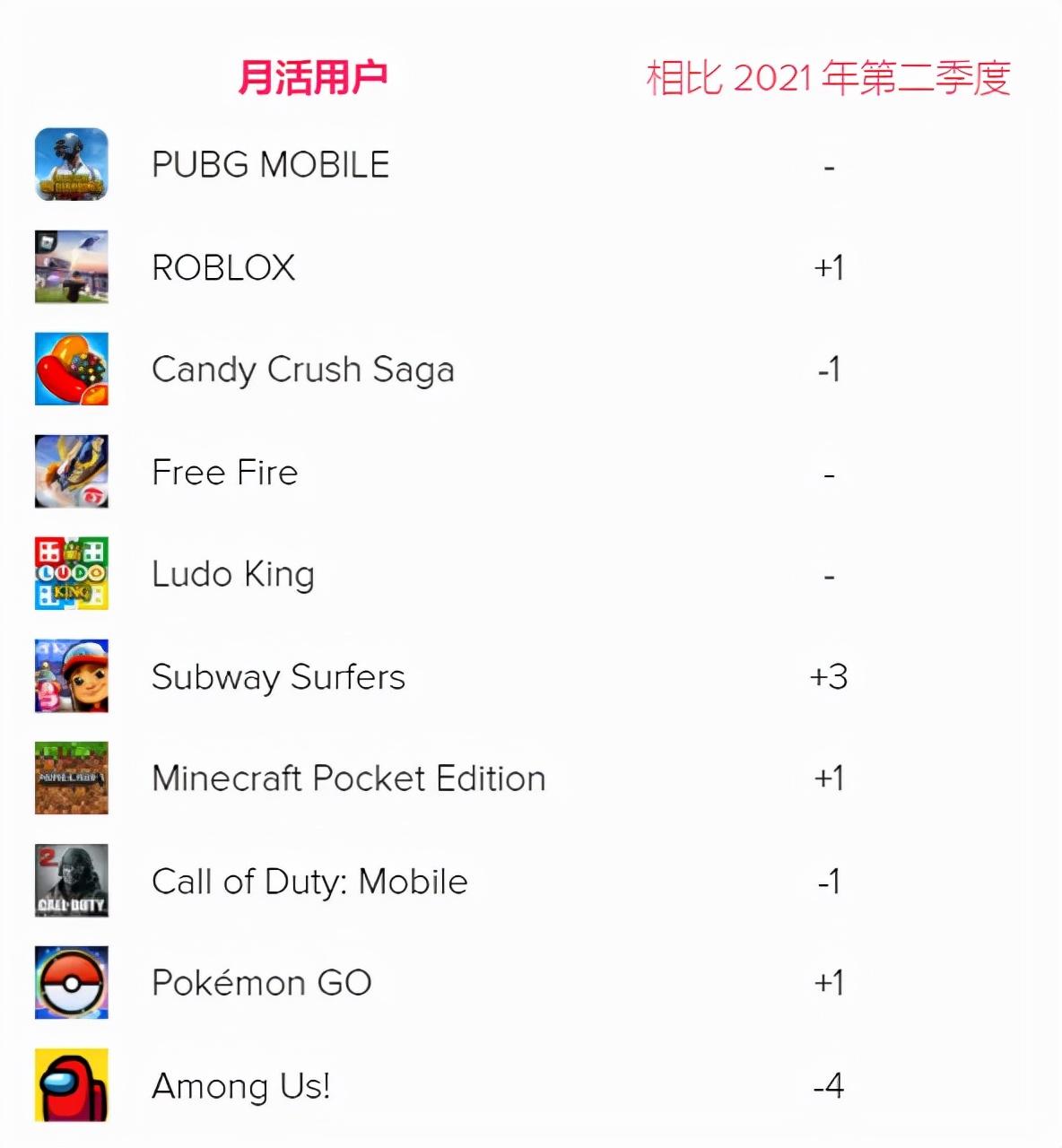 走红一年后，MAU依旧全球TOP10，这款PartyGame手游成常青树？