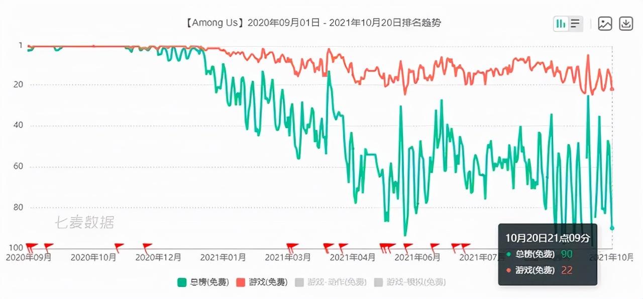 走红一年后，MAU依旧全球TOP10，这款PartyGame手游成常青树？__走红一年后，MAU依旧全球TOP10，这款PartyGame手游成常青树？