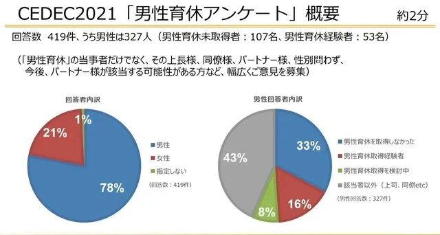 _大厂也疯狂：游戏公司竟然让男人休产假？_大厂也疯狂：游戏公司竟然让男人休产假？