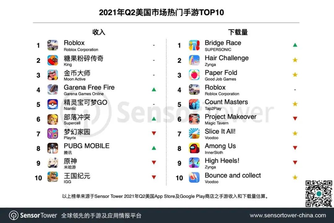 Q2美国手游市场达64亿美元，24款中国游戏跻身TOP100