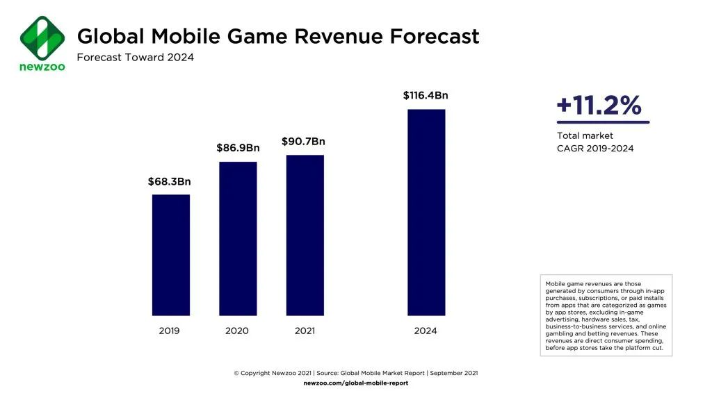 _Newzoo报告：2021手游市场将达907亿美元，同比增4.4%_Newzoo报告：2021手游市场将达907亿美元，同比增4.4%
