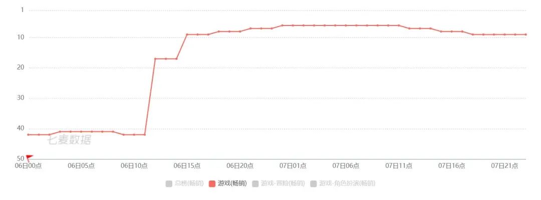 杀进双榜TOP 6，上线三年的《明日之后》继续领跑末日生存品类